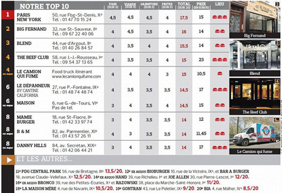 classement des meilleurs burgers à Paris
